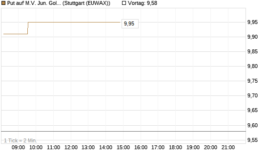 Put auf M.V. Jun. Gold Min. ETF TR USD [Vontobel] Chart
