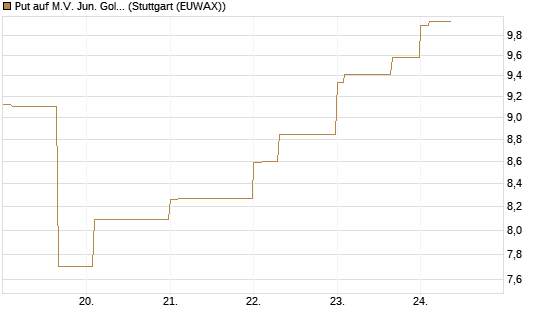 Put auf M.V. Jun. Gold Min. ETF TR USD [Vontobel] Chart