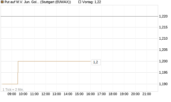 Put auf M.V. Jun. Gold Min. ETF TR USD [Vontobel] Chart