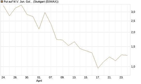 Put auf M.V. Jun. Gold Min. ETF TR USD [Vontobel] Chart