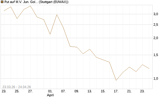 Put auf M.V. Jun. Gold Min. ETF TR USD [Vontobel] Chart