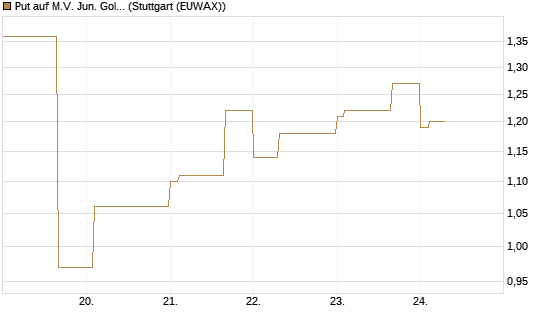 Put auf M.V. Jun. Gold Min. ETF TR USD [Vontobel] Chart