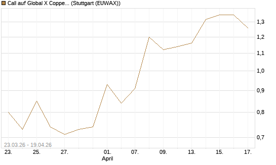 Call auf Global X Copper Miners ETF [Vontobel] Chart
