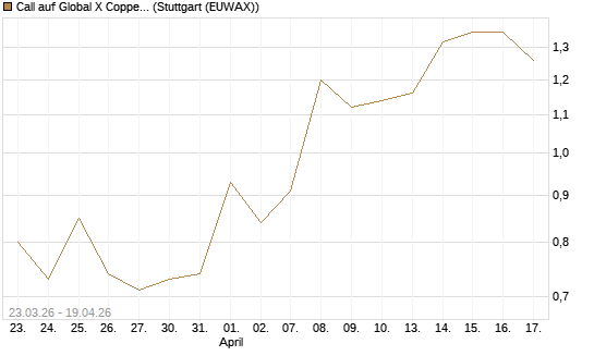 Call auf Global X Copper Miners ETF [Vontobel] Chart