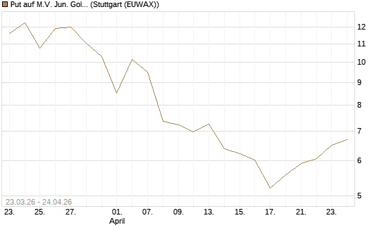 Put auf M.V. Jun. Gold Min. ETF TR USD [Vontobel] Chart