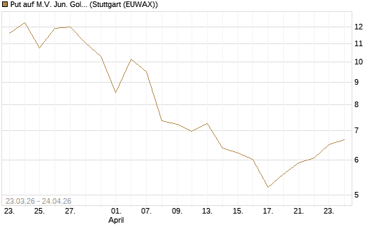 Put auf M.V. Jun. Gold Min. ETF TR USD [Vontobel] Chart