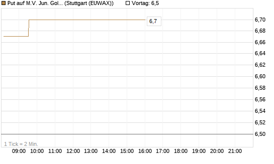 Put auf M.V. Jun. Gold Min. ETF TR USD [Vontobel] Chart