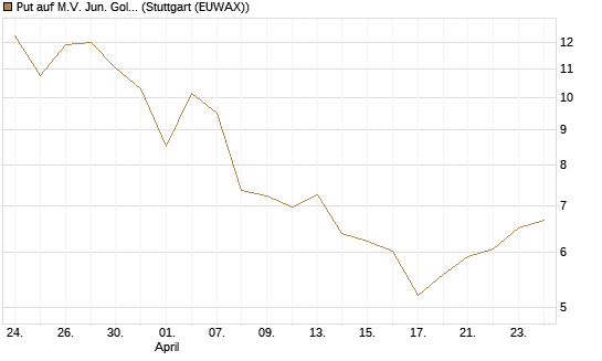 Put auf M.V. Jun. Gold Min. ETF TR USD [Vontobel] Chart