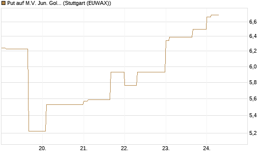 Put auf M.V. Jun. Gold Min. ETF TR USD [Vontobel] Chart