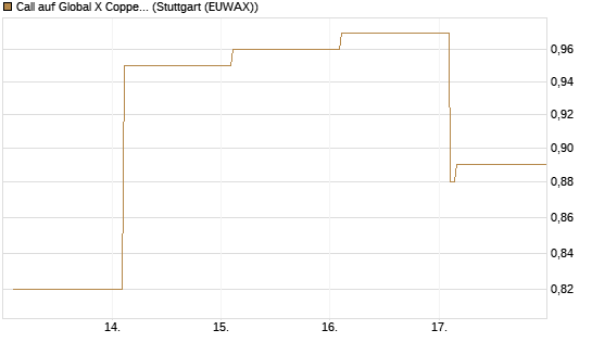 Call auf Global X Copper Miners ETF [Vontobel] Chart