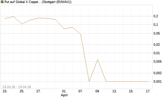 Put auf Global X Copper Miners ETF [Vontobel] Chart