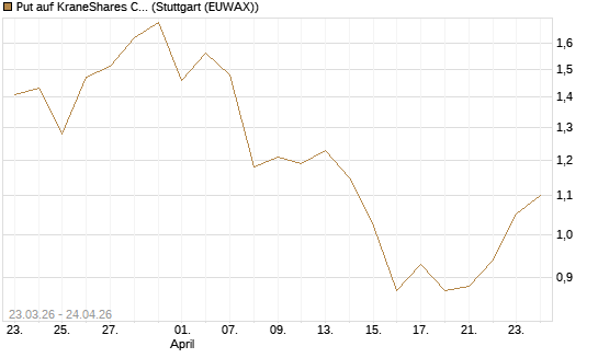 Put auf KraneShares CSI China Internet ETF [Vontobel] Chart