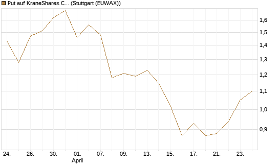 Put auf KraneShares CSI China Internet ETF [Vontobel] Chart