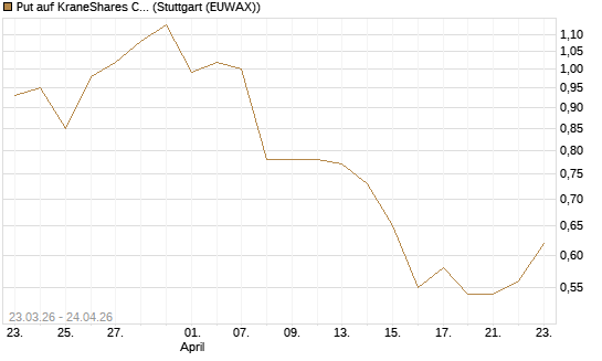 Put auf KraneShares CSI China Internet ETF [Vontobel] Chart