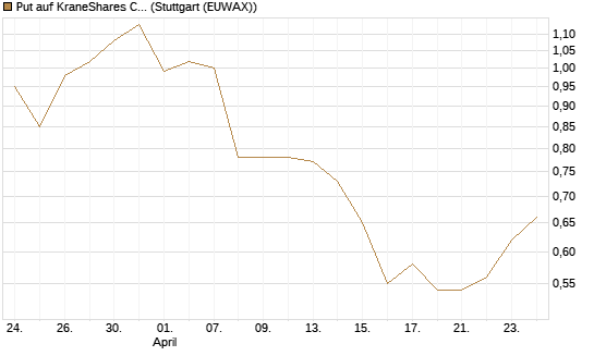 Put auf KraneShares CSI China Internet ETF [Vontobel] Chart