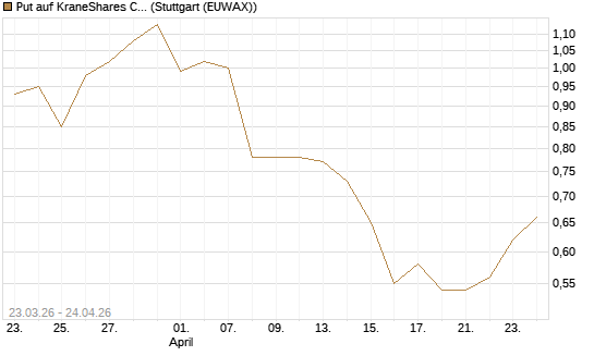 Put auf KraneShares CSI China Internet ETF [Vontobel] Chart