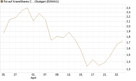 Put auf KraneShares CSI China Internet ETF [Vontobel] Chart