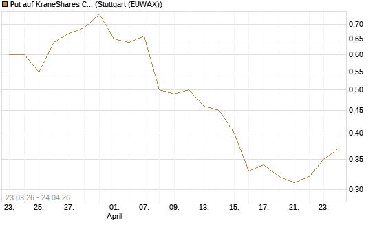 Put auf KraneShares CSI China Internet ETF [Vontobel] Chart