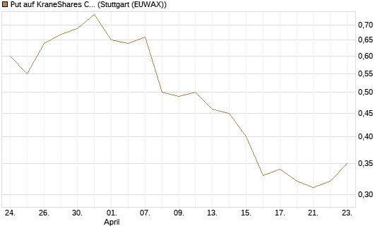 Put auf KraneShares CSI China Internet ETF [Vontobel] Chart