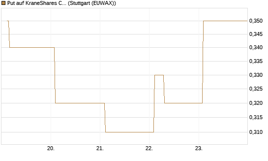 Put auf KraneShares CSI China Internet ETF [Vontobel] Chart