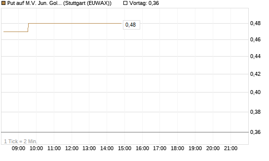 Put auf M.V. Jun. Gold Min. ETF TR USD [Vontobel] Chart