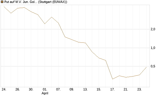 Put auf M.V. Jun. Gold Min. ETF TR USD [Vontobel] Chart