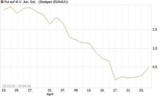 Put auf M.V. Jun. Gold Min. ETF TR USD [Vontobel] Chart