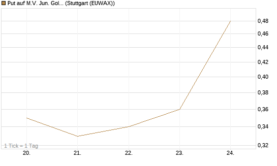 Put auf M.V. Jun. Gold Min. ETF TR USD [Vontobel] Chart