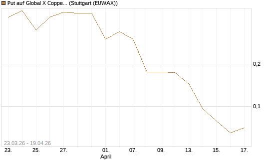Put auf Global X Copper Miners ETF [Vontobel] Chart