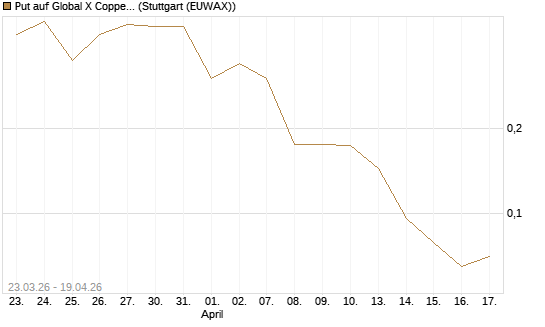Put auf Global X Copper Miners ETF [Vontobel] Chart