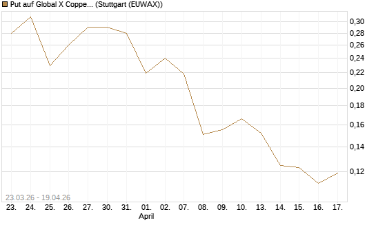 Put auf Global X Copper Miners ETF [Vontobel] Chart