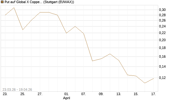 Put auf Global X Copper Miners ETF [Vontobel] Chart