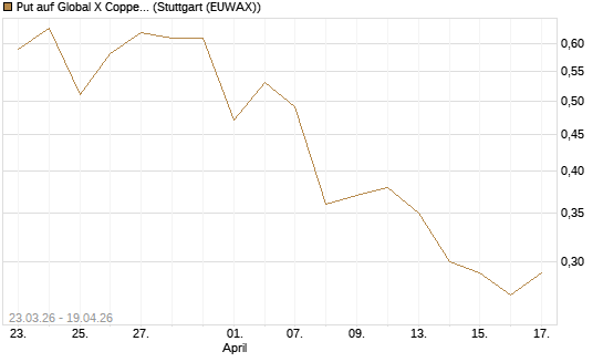 Put auf Global X Copper Miners ETF [Vontobel] Chart