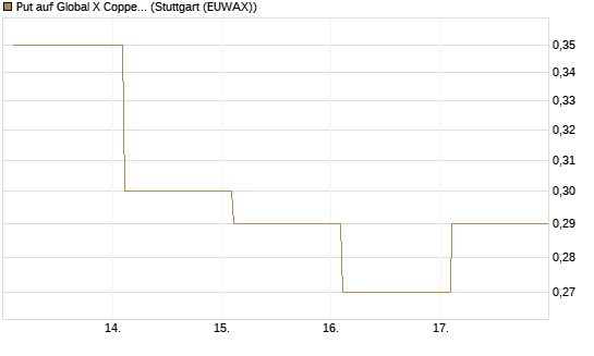 Put auf Global X Copper Miners ETF [Vontobel] Chart