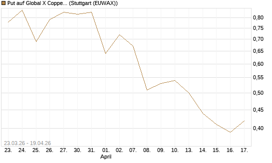 Put auf Global X Copper Miners ETF [Vontobel] Chart