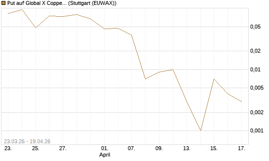 Put auf Global X Copper Miners ETF [Vontobel] Chart