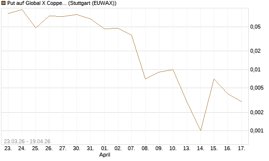 Put auf Global X Copper Miners ETF [Vontobel] Chart