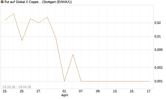 Put auf Global X Copper Miners ETF [Vontobel] Chart