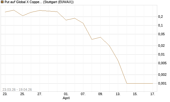 Put auf Global X Copper Miners ETF [Vontobel] Chart