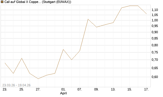 Call auf Global X Copper Miners ETF [Vontobel] Chart