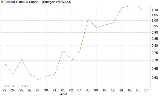 Call auf Global X Copper Miners ETF [Vontobel] Chart