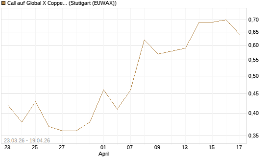 Call auf Global X Copper Miners ETF [Vontobel] Chart