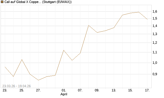 Call auf Global X Copper Miners ETF [Vontobel] Chart