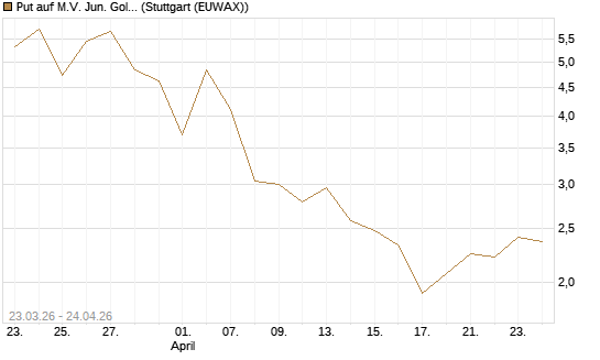 Put auf M.V. Jun. Gold Min. ETF TR USD [Vontobel] Chart