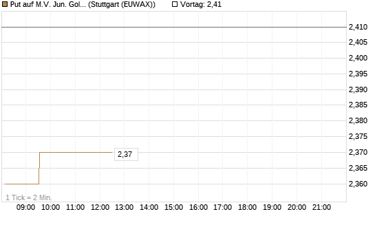 Put auf M.V. Jun. Gold Min. ETF TR USD [Vontobel] Chart