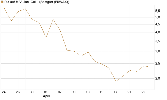 Put auf M.V. Jun. Gold Min. ETF TR USD [Vontobel] Chart