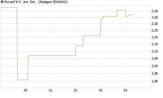 Put auf M.V. Jun. Gold Min. ETF TR USD [Vontobel] Chart