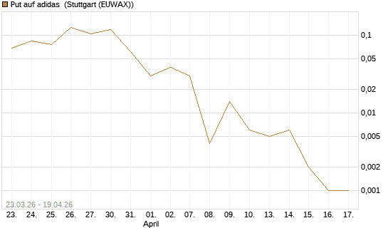 Put auf adidas [Vontobel] Chart