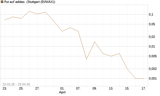 Put auf adidas [Vontobel] Chart