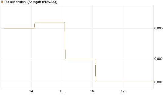Put auf adidas [Vontobel] Chart